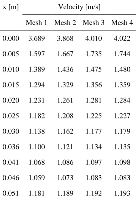 Table 10. Axial velocity along centerline using different meshes 