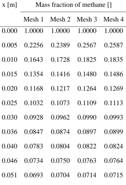 Table 11. Mass fraction of methane along centerline using different meshes 