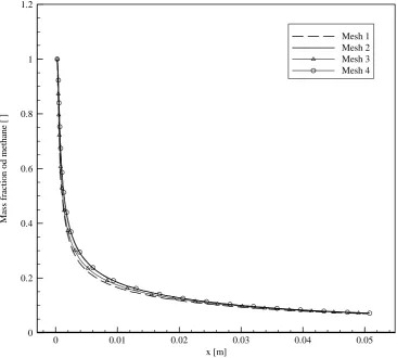 Figure 19. Mass fraction of methane along centerline using different meshes 