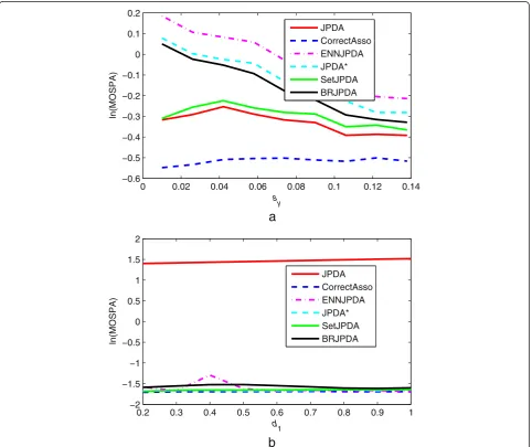 Figure 7 A comparison of the MOSPA performance of the six filter methods. (a) Scenario 1; (b) scenario 2.