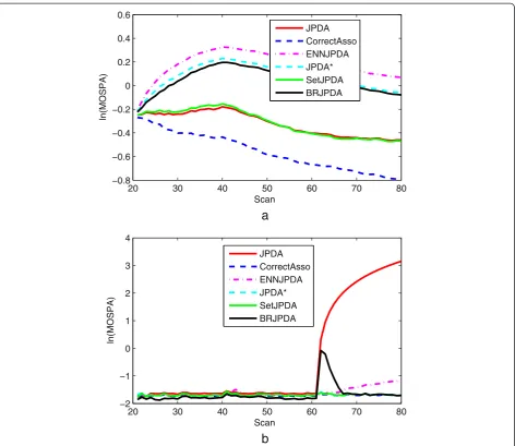 Figure 8 A comparison of the MOSPA performance of the six filter methods. (a) Scenario 1 with sy = 0.01; (b) scenario 2 with d1 = 0.2.