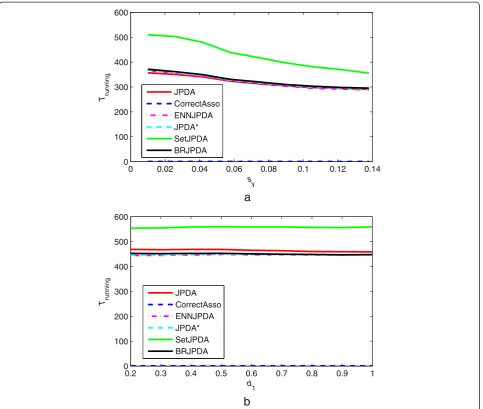 Figure 9 A comparison of the Trunning performance of the six filter methods. (a) Scenario 1; (b) scenario 2.