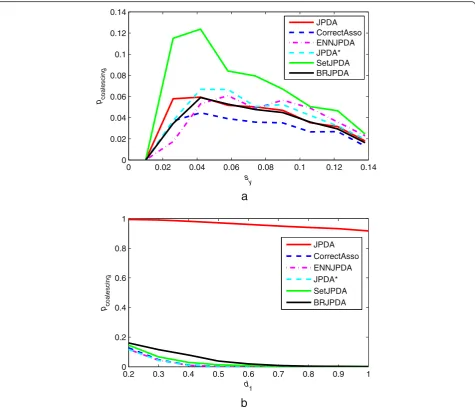 Figure 5 A comparison of the pcoalescing performance of the six filter methods. (a) Scenario 1; (b) scenario 2.