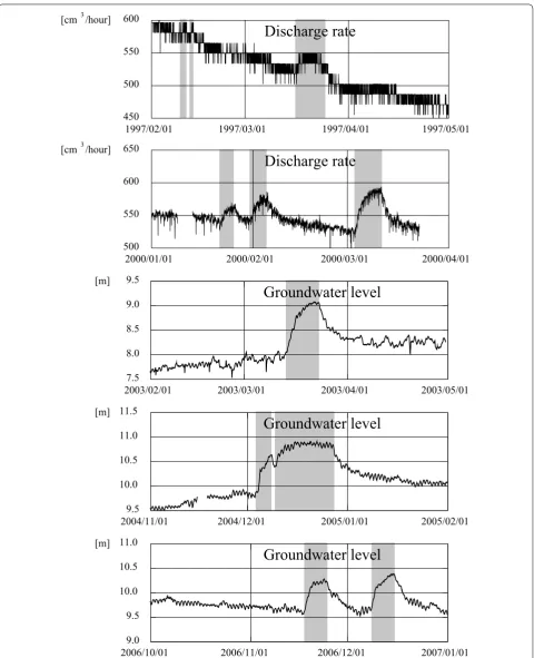 Fig. 2 Time series of observations of discharge and groundwater level in the 800-m borehole