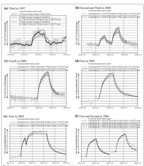 Fig. 3 Comparisons of the corrected observation results with the numerical calculations for each experiment