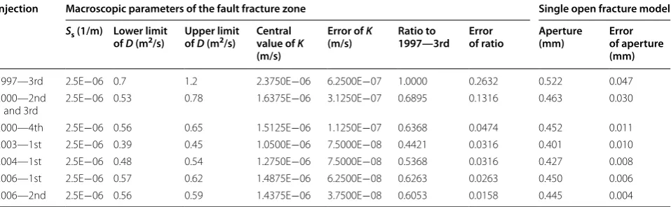 Table 2 Macroscopic parameters of the fault fracture zone estimated by numerical calculations and fracture aperture widths calculated by assuming a simplified model with a single open fracture