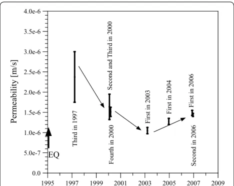 Fig. 4 Temporal changes in the macroscopic permeability of the fault fracture zone estimated by means of the water injection experi-ments