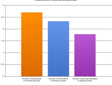 Figure 3.1 Average Number of TraiAverage Number of Trainings Attended by Participants (N=140)  
