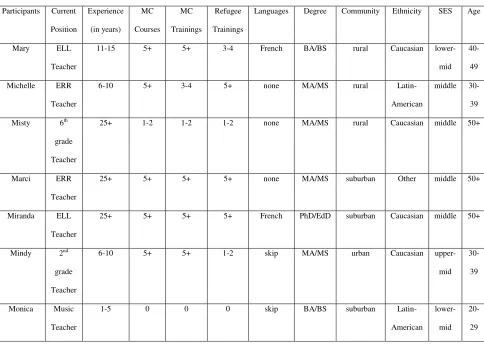 Table 3.1 Highly Efficacious Participants’ Demographics 