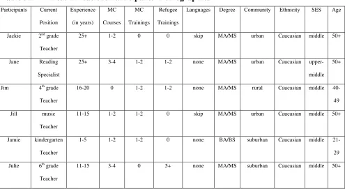Table 3.2 Less Efficacious Participants’ Demographics 