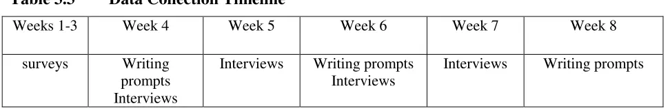 Table 3.3 Data Collection Timeline 
