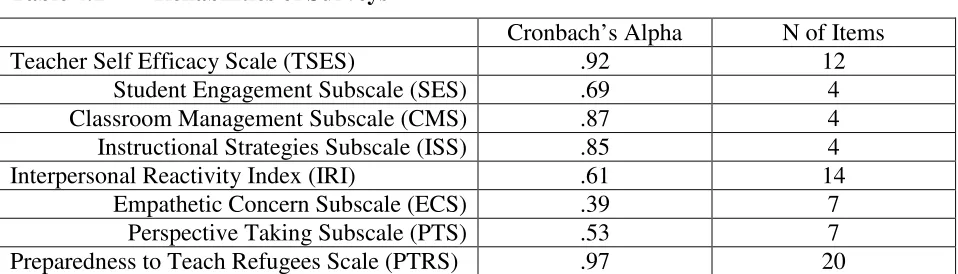 Table 4.1 Reliabilities of Surveys 
