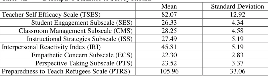 Table 4.2 Descriptive Statistics of Survey Results 