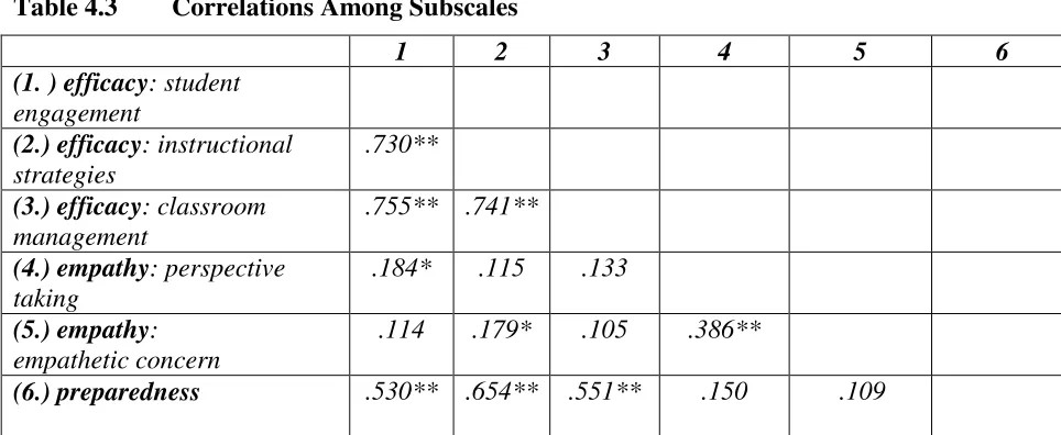 Table 4.3 Correlations Among Subscales 