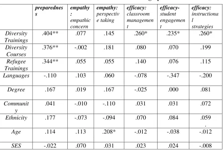 Table 4.4 Correlations Between Subscales and Demographics 