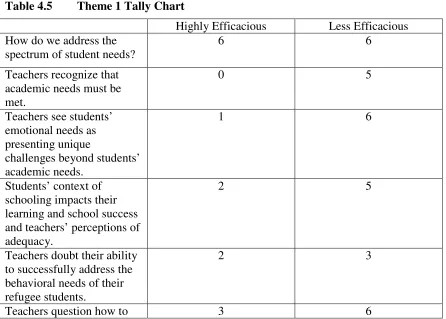 Table 4.5 Theme 1 Tally Chart 
