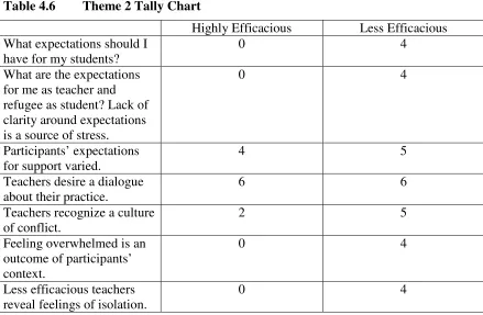 Table 4.6 Theme 2 Tally Chart 