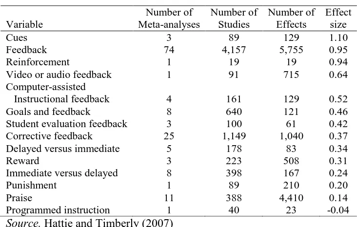 Table 2.1 Summary of effect sizes relating to feedback effects 