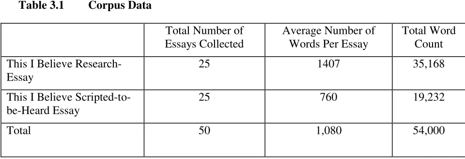 Table 3.1 Corpus Data 