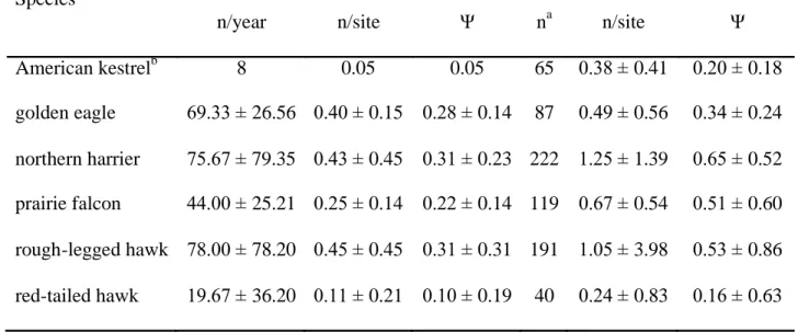 Table 2.4. Species, average raw count total per year (n/year and n), number of birds per  site (n/site), and naïve occupancy (Ψ) with 95% confidence intervals of wintering raptors  at 175 commonly surveyed point count sites in the Morley Nelson Snake River