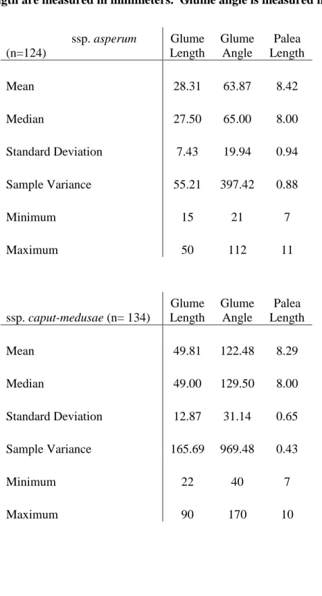 Table 1.3  Summary statistics for the significant morphological variables for  each subspecies of Taeniatherum caput-medusae