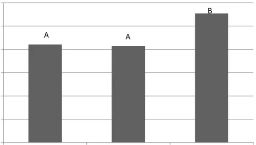 Figure 1.2c  Histograms showing means and significant differences among  subspecies of Taeniatherum caput-medusae