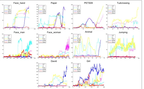 Figure 5 The OPE center location errors of five trackers on all test sequences.