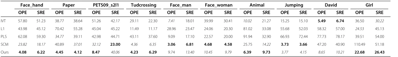 Table 3 Average center location errors (in pixel)
