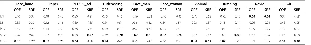 Table 4 Average overlap rates between the tracked region and the ground truth