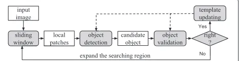 Figure 2 The block diagram of the proposed tracking scheme.