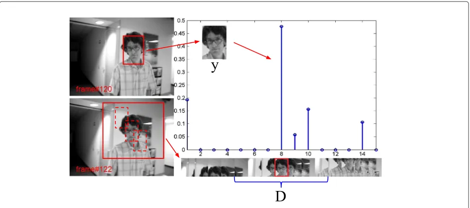 Figure 3 An example of object detection with sparse representation.