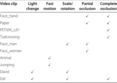 Table 1 The attributes of ten tested videos on five typicalchallenges