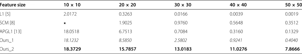 Table 2 The implementation speed (frames per second) of the four trackers based on sparse representation with varyingfeature size