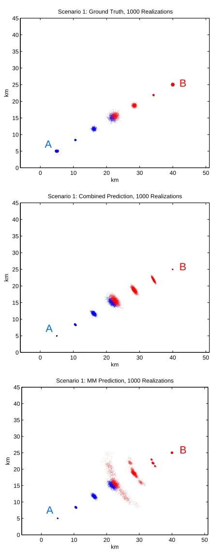 Figure 3.1: Scenario 1: Truth (top), Combined Prediction (middle) and MM Prediction (bottom)