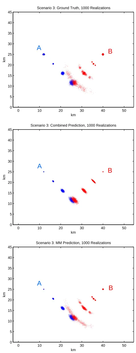 Figure 3.3: Scenario 3: Truth (top), Combined Prediction (middle) and MM Prediction (bottom)