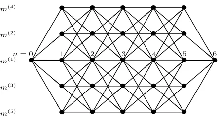 Figure 4.1: Model Switching Trellis with M = 5 and N = 6.