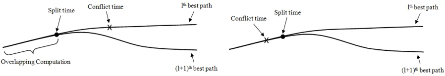 Figure 4.2: CSLVA Eﬃciencies. PC computations for the overlapping part of the child and parent path canbe waived (top)