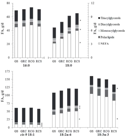 Figure 1. Effect of replacing grass silage with red clover silage in the diet on the contribution of different lipid fractions to 16:0, 18:0, 18:1, 18:2n-6, and 18:3n-3 intakes in lactating cows