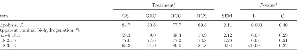 Table 5. Effect of replacing grass silage with red clover silage in the diet on rumen fermentation characteristics in lactating cows 