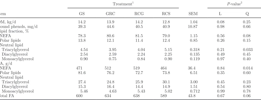 Table 7. Effect of replacing grass silage with red clover silage in the diet on the amount of bound phenols in omasal digesta, distribution of FA in omasal lipid, and on the flow of FA at the omasum as NEFA, polar, and neutral lipids in lactating cows 