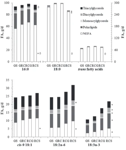 Figure 2. Effect of replacing grass silage with red clover silage in the diet on the contribution of different lipid fractions to the flow of 16:0, 18:0, total across treatments; ◊ indicates quadratic changes (trans FA, cis-9 18:1, 18:2n-6, and 18:3n-3 at 