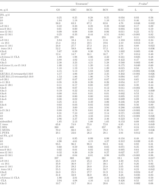 Table 8. Effect of replacing grass silage with red clover silage in the diet on the flow of nonesterified and total FA at the omasum of lactating cows 