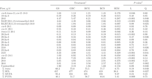 Table 8 (Continued). Effect of replacing grass silage with red clover silage in the diet on the flow of nonesterified and total FA at the omasum of lactating cows 