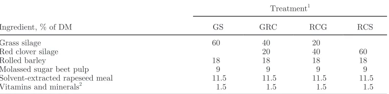 Table 1. Formulation of experimental diets 