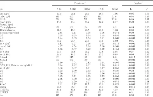 Table 4. Effect of replacing grass silage with red clover silage in the diet on total FA intake in lactating cows 