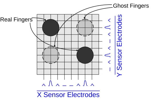 Figure 6. Projected Capacitive Touchscreen Sensor Panel Layers 
