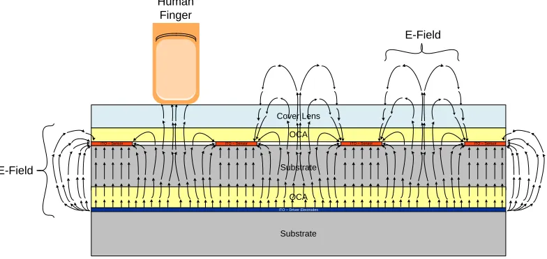 Figure 9. Detecting Multiple Touches in Mutual Capacitance Sensing 