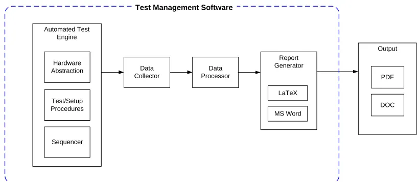 Figure 12. Test Management Software Architecture 