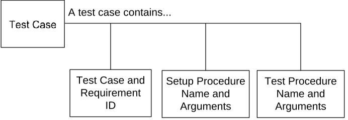 Figure 13. Test Case Structure 
