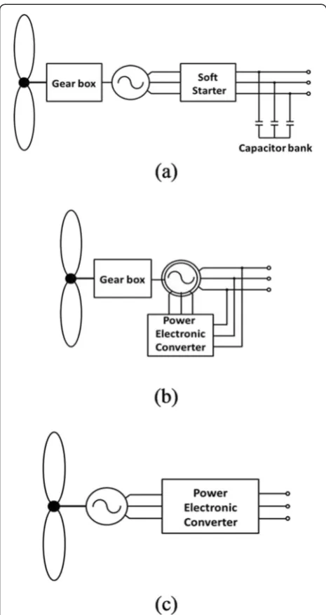 Figure 2c shows the full-converter wind-turbine gener-